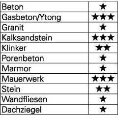 Betonbohrer - Ø 8 mm - Gesamt-L. 200 mm PROMAT